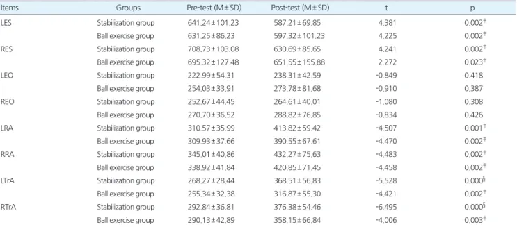 Table 2.Comparisonsofchangeswithingroupsonmuscle%RVC(Unit:%)    