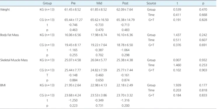 Table 3.ComparisonoftheresultsofbodycompositionafterKettlebellswingexercise    