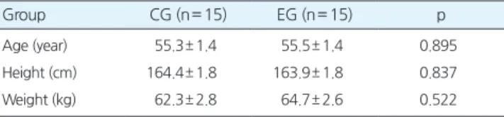 Table 2.ComparisonofVASwithineachgroups 