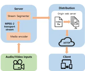 Fig. 1. Composition of HLS