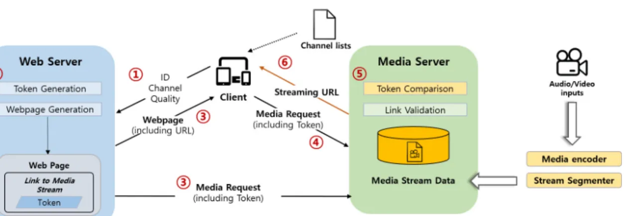 Fig. 2. Composition of streaming engine