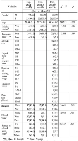Table 1. General Characteristics of Subjects    (N=91)