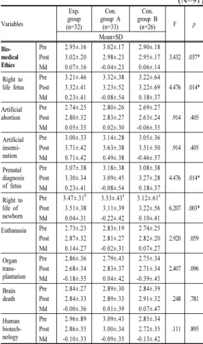 Table 5. Comparison of Consciousness of Biomedical Ethics of Pre-test and Post-test Between Experimental Group and  Control Group                                   (N=91) Variables Exp