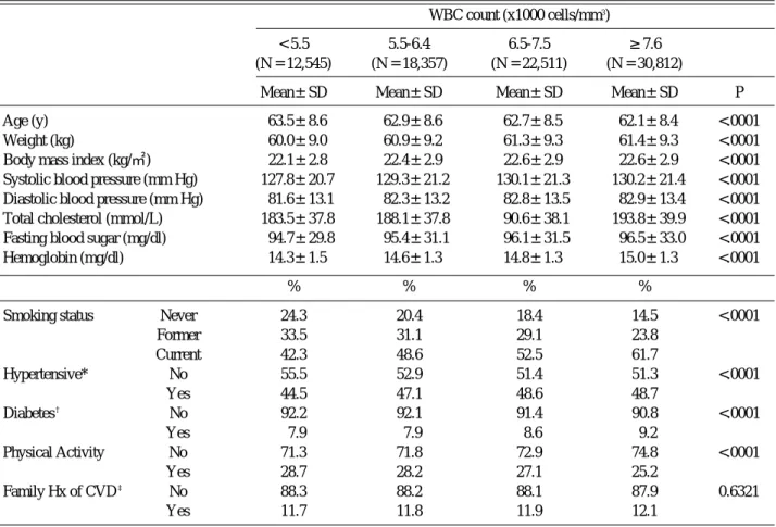 Table 1. Baseline characteristics of 85,225 men in the Korean by categories of white blood cell (WBC) count