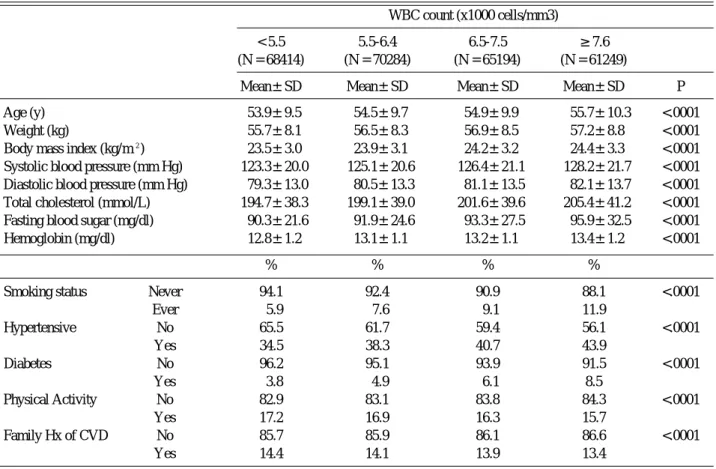 Table 2. Baseline characteristics of 265141 women in the Korean by categories of white blood cell (WBC) count.