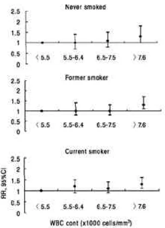 Figure 1. Effect of white blood cell (WBC) count on ischemic