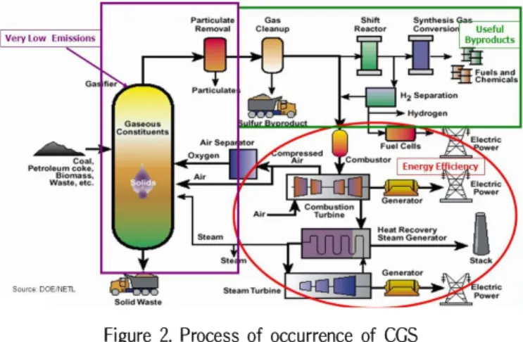 Figure 1. Integrated gasification combined cycle(IGCC)히 굵은 골재보다 잔골재의 부족현상이  더욱 심각한  실정이다.그러므로  본 연 구 에 서 는 CGS의  품질이 확인되지  않은 상태이므로  비교적 낮은 강도의 품질을 요구하는  콘크리트  벽돌,  블록,  보 강토옹벽 등 콘크리트 2차제품에 우선적으로 적용 가능성 을 확인하고자 한다