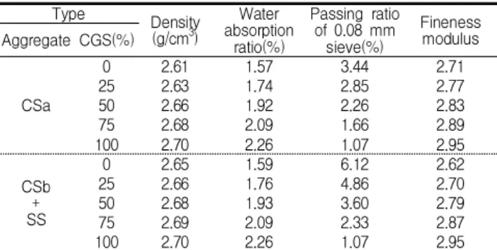 Figure 5. Grading curve depending on different types of mixed aggregate(CSb+SS) 4.2 CGS의 치환 실험계획에서 서술한 바와 같이 각 골재에 대한 CGS의  치환율은 0, 25, 50, 75, 100 %로 하였다