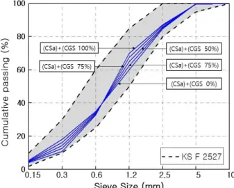 Figure 6. Grading curve depending on different types of mixed aggregate(CSa+CGS)