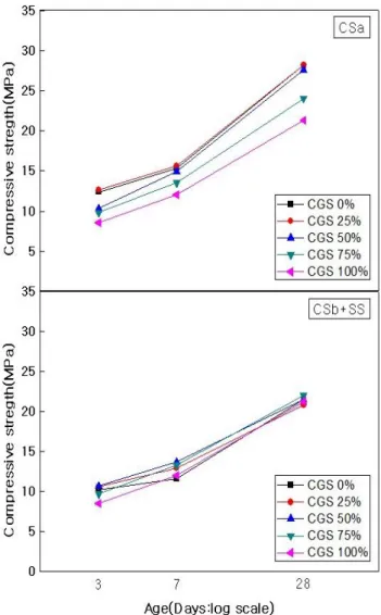 Figure 9. Air contents with fine aggregate type and CGS replacement 에 따라 골재의 입도가 조정되어 공극충전효과에 기인한  것으로 갇힌 공기가 감소하여 공기량이 감소된 것으로 판단 된다