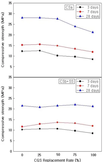 Figure 12는 골재종류 및 재령별 CGS 치환율 변화에  따른 압축강도 발현율을 나타낸 것이다. 즉, CGS 치환율  0 %인 배합의 압축강도를 100 %로 하였을 때 CGS 치환율  변화에 따른 압축강도의 비를 나타낸 것이다