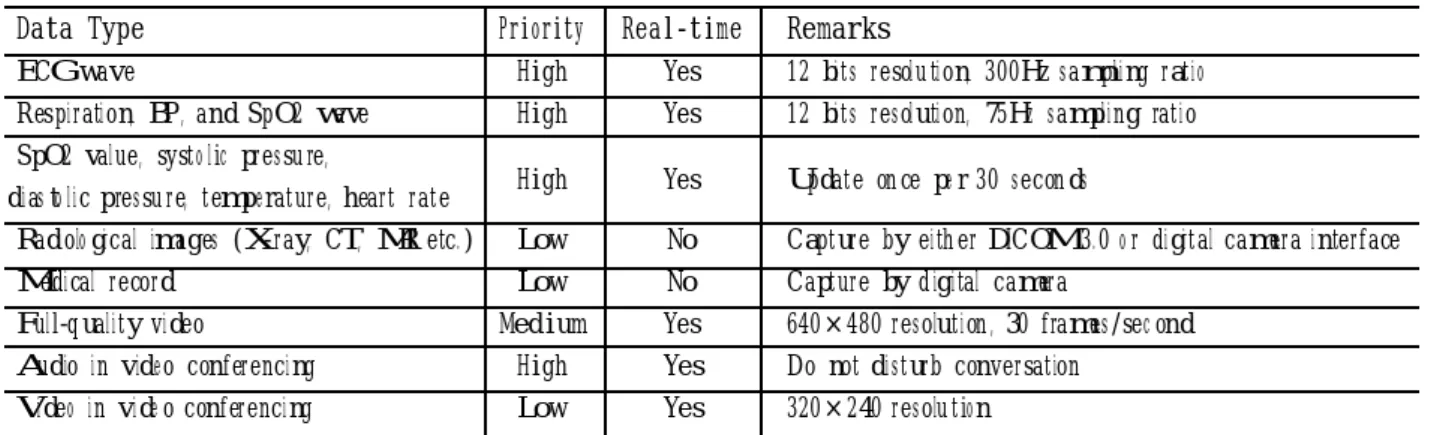 Table 1. Multimedia data requirement