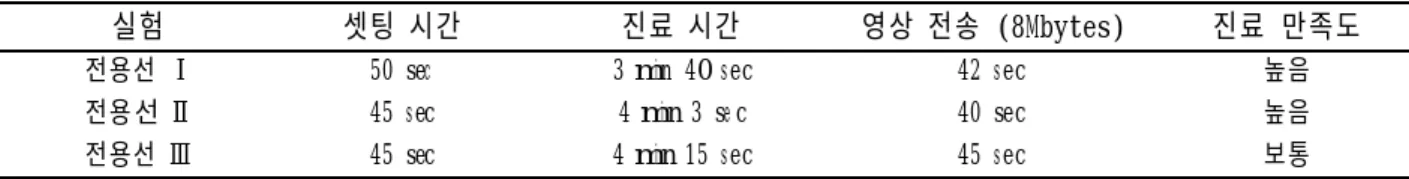 Fig 7.  Mobile Bed