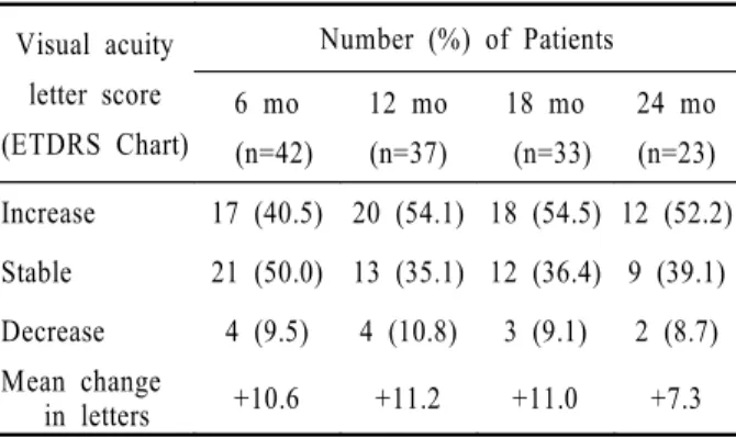 Table 1. Summary of changes from baseline in visual acuity 