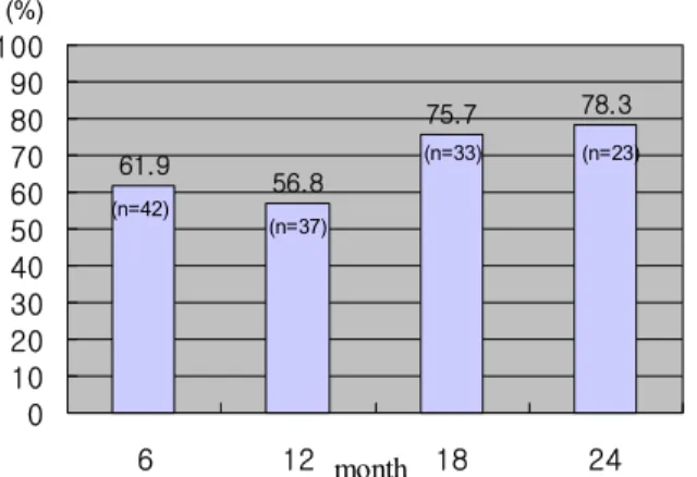 Figure 2. Angiographic outcomes: decrease in leakage of CNV 