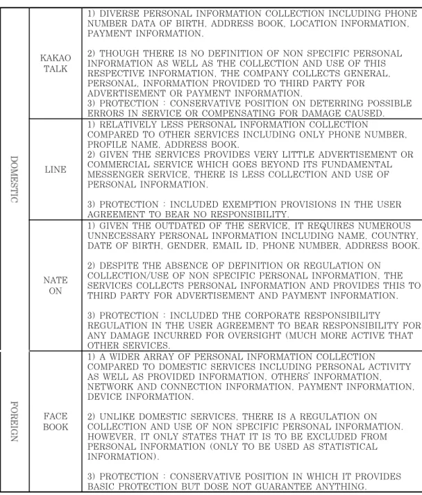 Table 2. Comparison chart of personal information policy by messenger