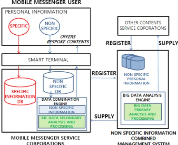 Fig. 1. Non specific information combined mana gement system principle