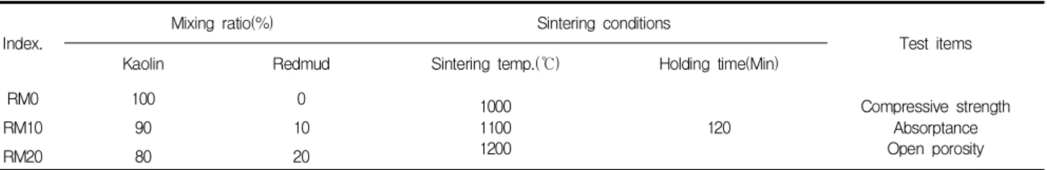 Table 1. Production condition of sintered redmud ceramic specimens