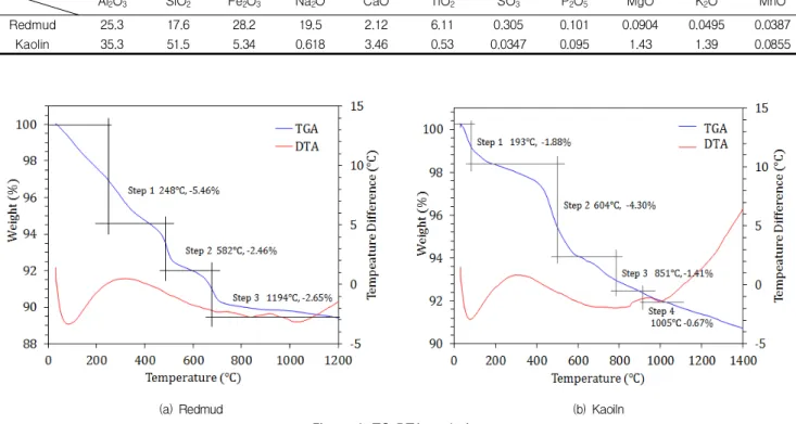 Figure 4. TG-DTA analysis