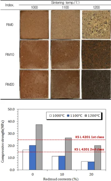 Figure 9. Absorptance of red mud ceramic