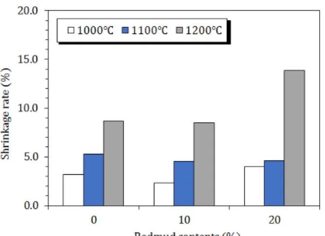 Figure 10. Shrinkage rate of red mud ceramic