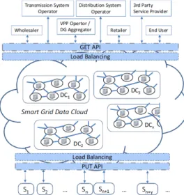 Fig. 1. Smart Grid Data Cloud Model[7] 측된다.  이러한  전망에  따라,  향후  스마트그리드  관련  클라우드  시장이  각광을  받을  것으로  예측된다 [2,3,4]