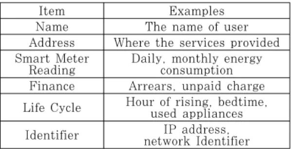 Fig. 2. Security Threats of Metering Data[10]