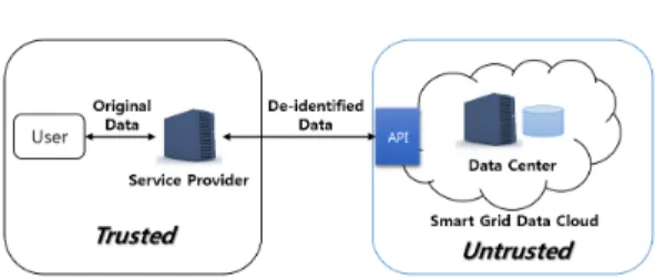 Fig. 3. Smart Grid Cloud Model있다.  이러한  배경에서  순서보존  암호화  기법(Order-Preserving Encryption)이 제안되었다