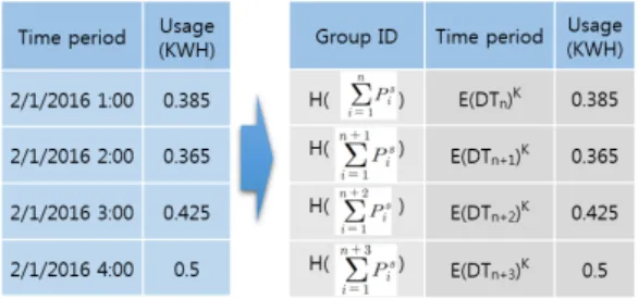 Fig. 5. De-Identification of Time Field