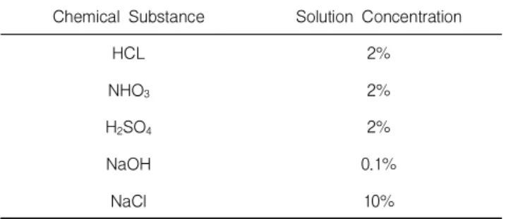 Table 2. ISO TS 16774 Part 2 specimen solution concentration