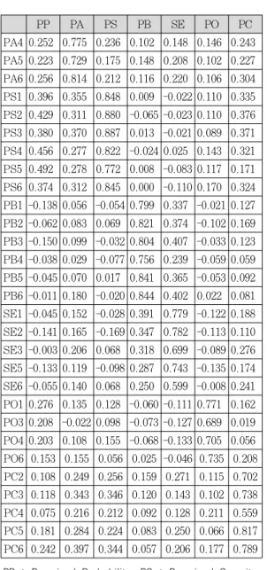 Table  7.  AVE  (Average  Variance  Extracted)  validation  of  discriminant  validity  using  the  value of the final research variables