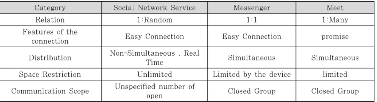 Table 1. Comparison of the social network service with the existing media관한 실증적 연구는 부족한 실정이다.최근까지  진행된  SNS의  보안에  관련된  연구들은 주로  SNS상의  이론적  고찰을  통해서  보안  위협을 살펴보고, 이와 관련하여 국내외 동향을 파악하고 대응방안을  연구[18]하거나,  피싱(phishing)기법과 같은  보안위협기술을  이용하여  SNS  이용자의  보안 의식