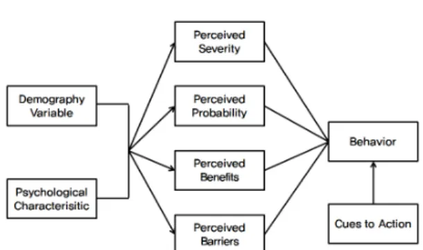 Fig. 1. Health Belief Model(Byeong-gwan Lee et  al, 2008) 를  해결하기  위해  예방적  건강행동의  설명을  위하여 제시되었으며[51],  지각된  심각성을  명확한  개념으로  선택하고  있는  모델이다