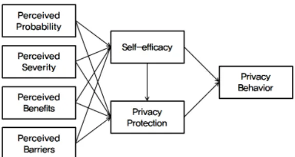 Fig. 2. Research Model 및 태도가 개인 환경적 요인에 의해 변화한다고 보았다. 프라이버시에 대한 인식과 경험에 따라 프라이버 시에  대한  염려  및  보호에  대한  중요성이  강조되고, 결과적으로  개인정보보호  행위로  이어짐을  밝혔다