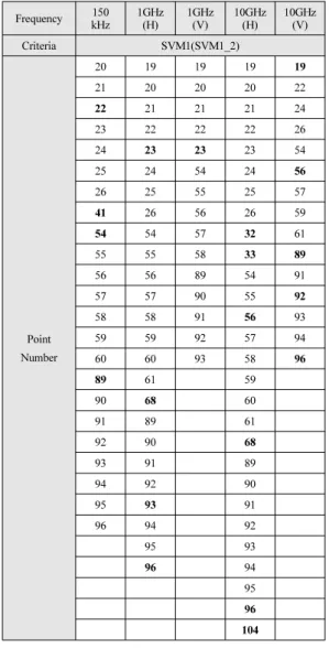 Fig. 9. Process capability index(left side)