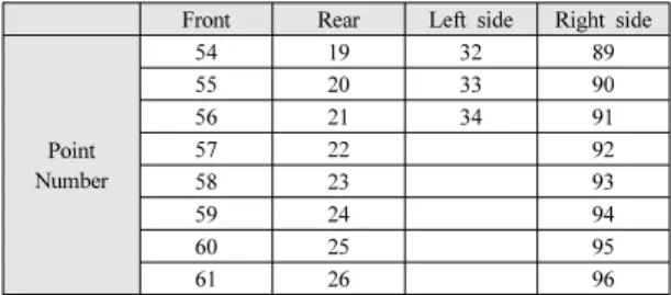 Table 3. Points with stabled EMI shielding effectiveness as  a result of process capability analysis