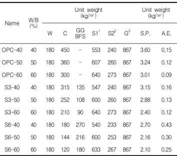 Table 2. Concrete mix proportion