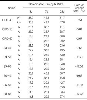Figure 7. Result of compressive strength (S6)