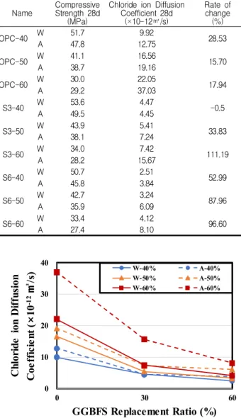 Table 6. Result of compressive strength &amp; chloride ion diffusion coefficient by specimens (28d)