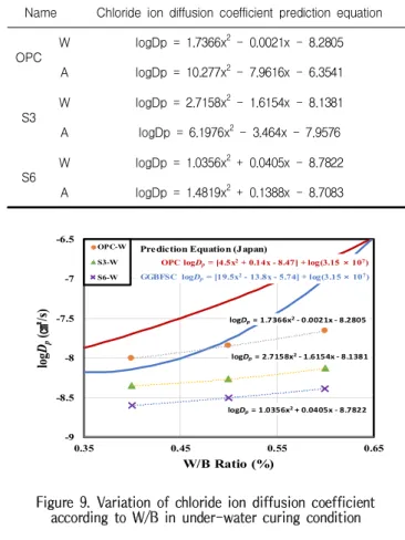 Figure 9. Variation of chloride ion diffusion coefficient according to W/B in under-water curing condition