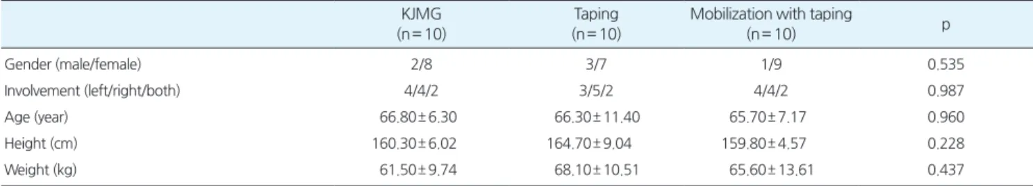 Table 3.Comparisonofrangeofmotioninthreegroups(Mean± SD)