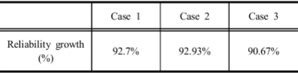 Table  3.  Case  1~3  Results  of  Reliability  growth  for  all-up-round  missile