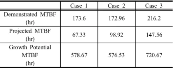Table  4.  Case  1~3  Results  of  Reliability  growth  for  launcher 3.  결  론 본 연구에서는 유도탄과 발사체계로 구성되어있는 특 정 유도무기체계에 대한 신뢰도 성장 분석에 대한 사례 연구를 수행하였다