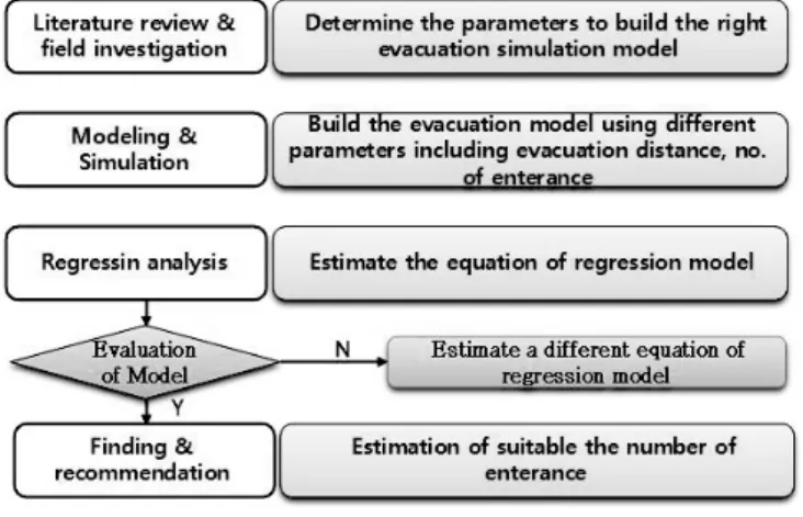 Figure 1. Process of this study