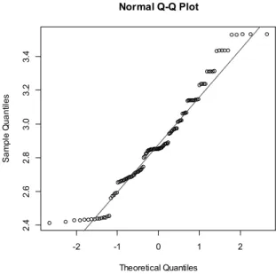 Figure 6. Q-Q plot of the results from regression