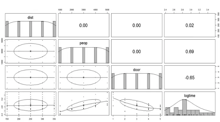 Figure 7의 산포도(Scatterplot) 분석에서도 대피반경  변수는 종속변수 변화와 관계가 없음을 확인할 수 있었다.  즉, 대피인원이나 출입구 개수에서는 일정한 선형관계를  보이는 반면 대피반경에서는 거의 변화가 없음을 확인할  수 있다[7]