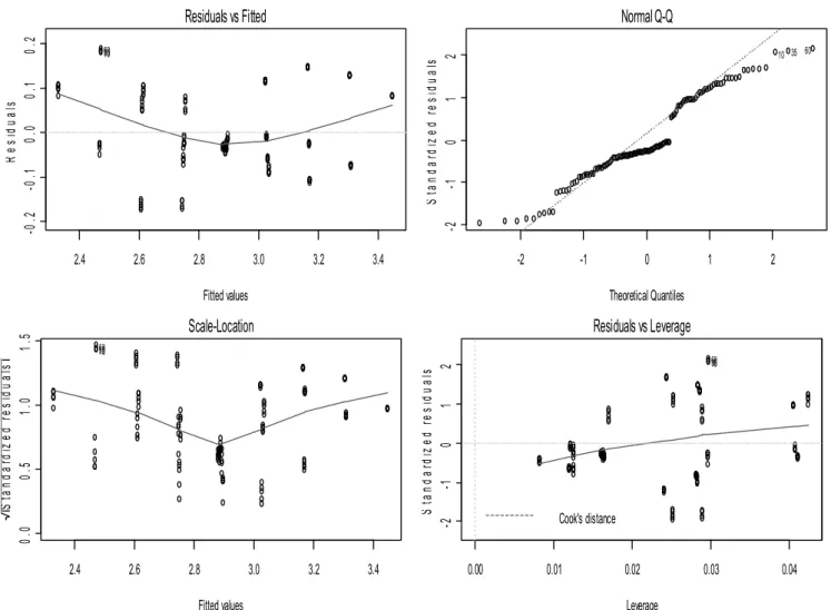 Figure 8. Regression model correction through influence analysis