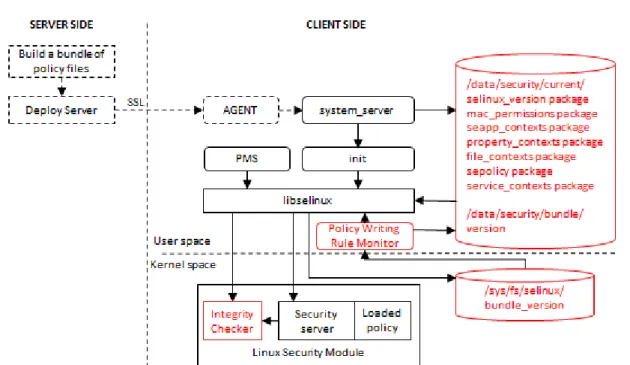 Fig. 8. SEAndroid Policy Protection Architecture 관계없이 변조된 정책을 기기에 적용할 수 없도록 보 장해야 한다. 이를 위해 SPPA는 정책 적용 직전 단 계에서  각  정책의  서명을  검증한다