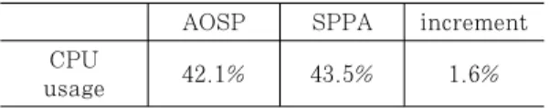 Table 3. PWRM resource usage /etc/security  디렉토리에  policy_verify_key라는 파일로  저장하여  Integrity  Checker에서  서명  검증에 이용할 수 있도록 하였다.5.1 성능 영향 평가SEAndroid  정책  업데이트는  긴급성에  비해  그리  자주  발생하는  것은  아니다