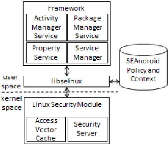 Fig. 1. SELinux architecture[7]